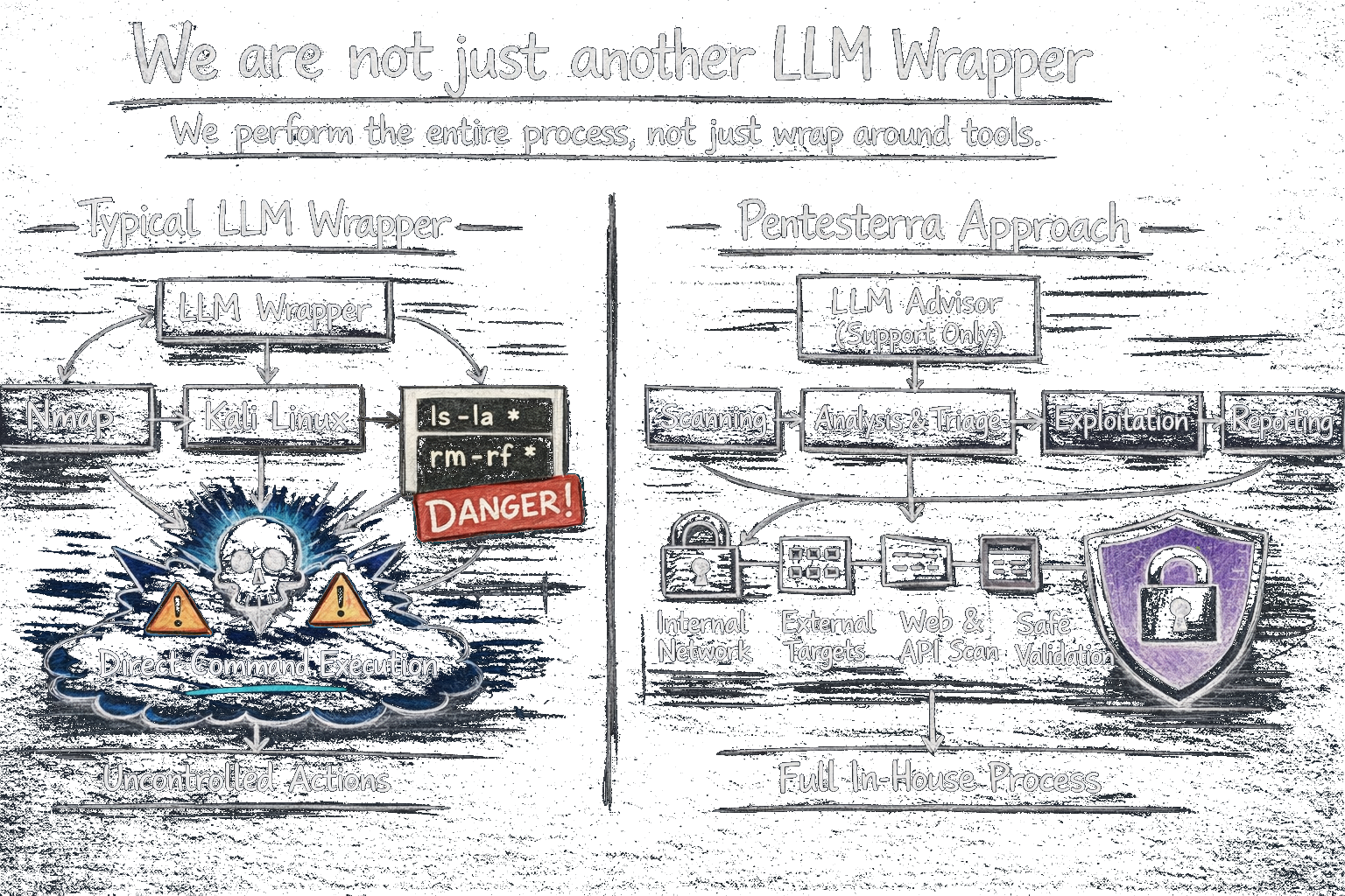 Pentesterra execution model differentiation