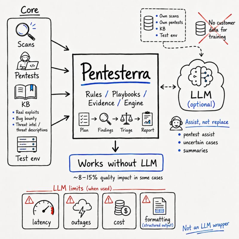 Pentesterra core architecture: scans, pentests and the KB feed a deterministic Rules / Playbooks / Evidence / Engine that works without an LLM; the LLM is an optional