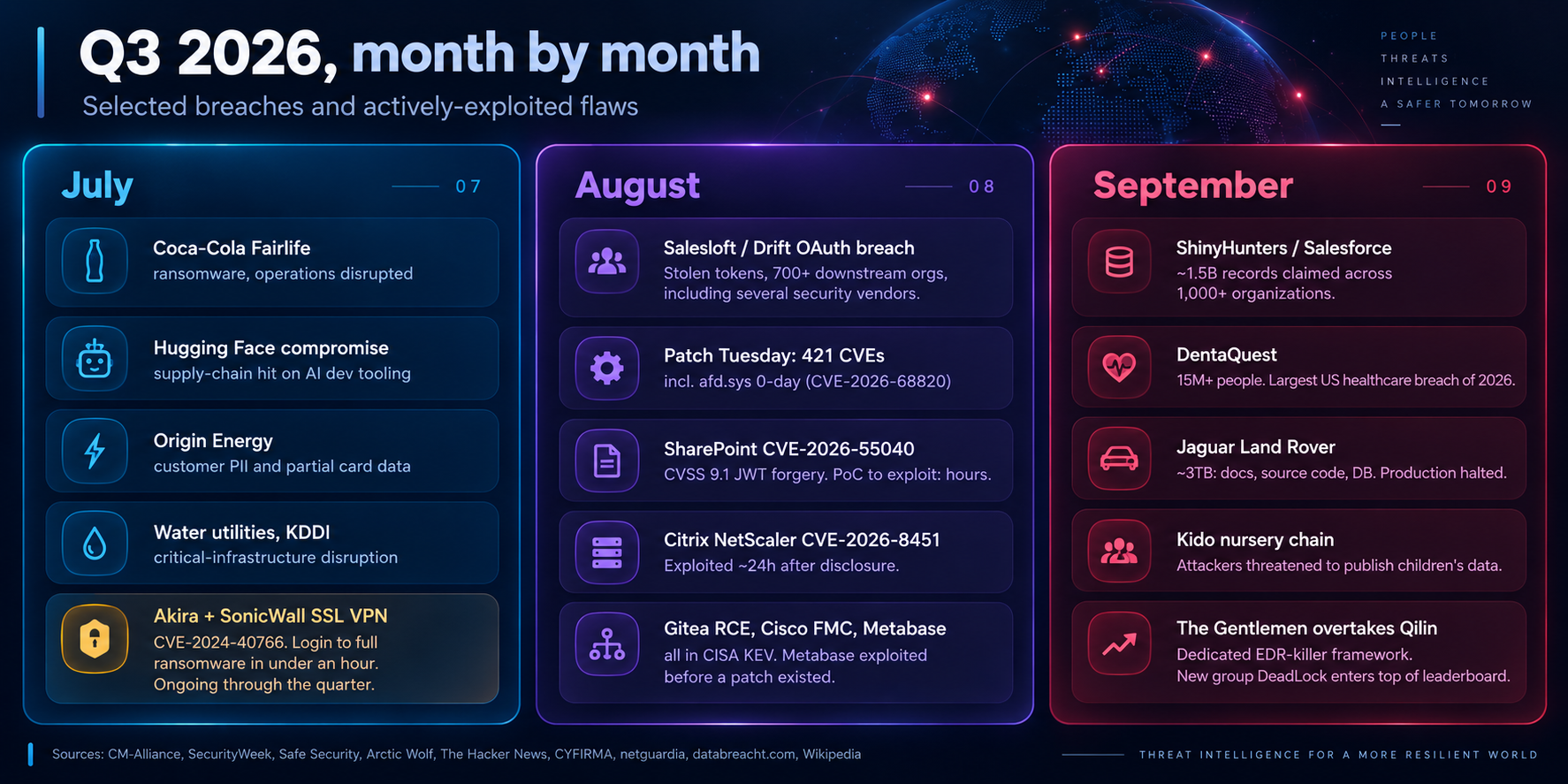 Q3 2026 month by month: July - Coca-Cola Fairlife ransomware, the Hugging Face supply-chain compromise, Origin Energy, water utilities and KDDI, and the ongoing Akira campaign against SonicWall SSL VPN (CVE-2024-40766, login to ransomware in under an hour); August - the Salesloft/Drift OAuth breach hitting 700+ orgs including security vendors, a 421-CVE Patch Tuesday with an afd.sys zero-day, SharePoint CVE-2026-55040 forged-JWT auth bypass, Citrix NetScaler CVE-2026-8451 exploited within 24 hours, plus Gitea, Cisco FMC and a pre-patch Metabase zero-day in CISA KEV; September - ShinyHunters claiming ~1.5B Salesforce records across 1,000+ orgs, DentaQuest notifying 15M+ people, Jaguar Land Rover losing ~3TB and halting production, the Kido nursery-chain extortion, and The Gentlemen overtaking Qilin with a dedicated EDR-killer framework